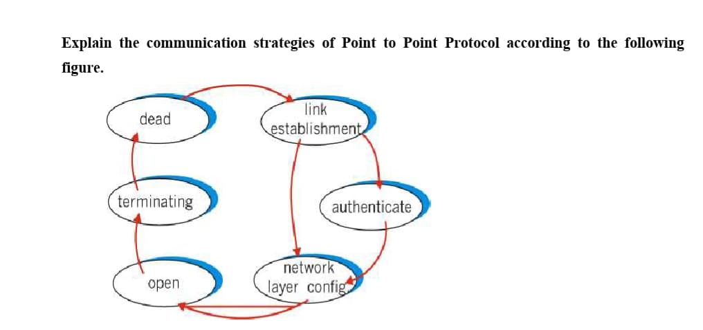 Explain the communication strategies of Point to Point Protocol according to the following
figure.
link
dead
establishment
terminating
authenticate
network
open
layer config
