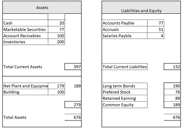 Assets
Liabilities and Equity
Cash
Marketable Securities
Account Recivables
20
77
100
200
Accounts Payble
Accruals
Salaries Payble
77
51
4
Inventories
Total Current Assets
397
Total Current Liabilites
132
Net Plant and Equipme
Long term Bonds
Prefered Stock
Retained Earning
Common Equity
179
100
189
190
Building
76
89
279
189
Total Assets
676
676
