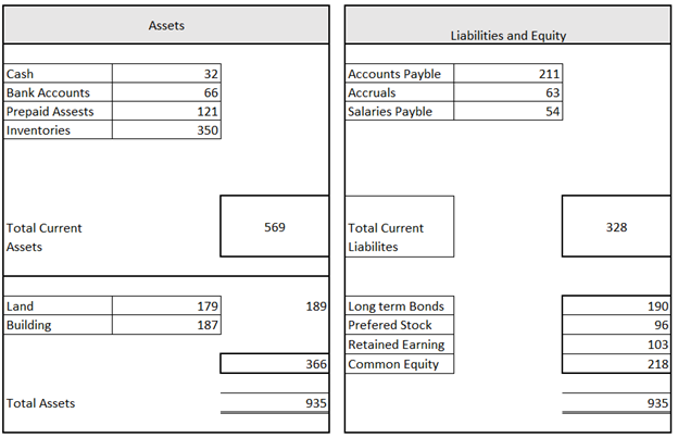 Assets
Liabilities and Equity
Cash
Bank Accounts
Accounts Payble
Accruals
Salaries Payble
32
211
66
63
Prepaid Assests
121
54
Inventories
350
Total Current
Assets
569
Total Current
328
Liabilites
Long term Bonds
Prefered Stock
Retained Earning
Common Equity
Land
179
189
190
Building
187
96
103
366
218
Total Assets
935
935
