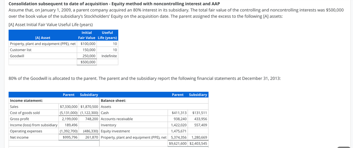 Consolidation subsequent to date of acquisition - Equity method with noncontrolling interest and AAP
Assume that, on January 1, 2009, a parent company acquired an 80% interest in its subsidiary. The total fair value of the controlling and noncontrolling interests was $500,000
over the book value of the subsidiary's Stockholders' Equity on the acquisition date. The parent assigned the excess to the following [A] assets:
[A] Asset Initial Fair Value Useful Life (years)
[A] Asset
Property, plant and equipment (PPE), net
Customer list
Goodwill
Income statement:
Sales
Cost of goods sold
Gross profit
Income (loss) from subsidiary
Operating expenses
Net income
Initial Useful
Fair Value Life (years)
$100,000
150,000
250,000
$500,000
80% of the Goodwill is allocated to the parent. The parent and the subsidiary report the following financial statements at December 31, 2013:
Parent Subsidiary
10
10
(1,392,700)
$995,796
Indefinite
Balance sheet:
$7,330,000 $1,870,500 Assets
(5,131,000) (1,122,300) Cash
2,199,000
189,496
748,200 Accounts receivable
Inventory
(486,330) Equity investment
261,870 Property, plant and equipment (PPE), net
Parent
Subsidiary
$411,313 $131,511
938,240 433,956
1,422,020
557,409
1,475,671
5,374,356 1,280,669
$9,621,600 $2,403,545