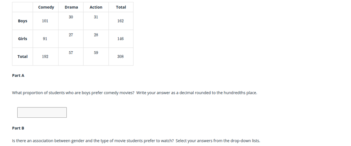 Comedy
Drama
Action
Total
30
31
Вoys
101
162
27
28
Girls
91
146
57
59
Total
192
308
Part A
What proportion of students who are boys prefer comedy movies? Write your answer as a decimal rounded to the hundredths place.
Part B
Is there an association between gender and the type of movie students prefer to watch? Select your answers from the drop-down lists.
