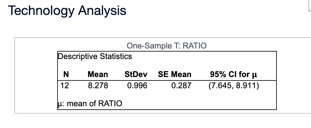 Technology Analysis
One-Sample T: RATIO
Descriptive Statistics
Mean
StDev
SE Mean
95% CI for p
12
8.278
0.996
0.287
(7.645, 8.911)
u: mean of RATIO

