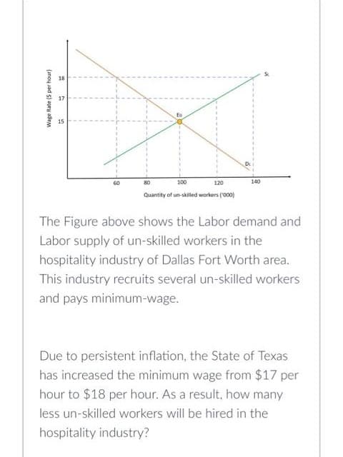Wage Rate (5 per hour)
S
15
80
100
120
Quantity of un-skilled workers ('000)
140
The Figure above shows the Labor demand and
Labor supply of un-skilled workers in the
hospitality industry of Dallas Fort Worth area.
This industry recruits several un-skilled workers
and pays minimum-wage.
Due to persistent inflation, the State of Texas
has increased the minimum wage from $17 per
hour to $18 per hour. As a result, how many
less un-skilled workers will be hired in the
hospitality industry?