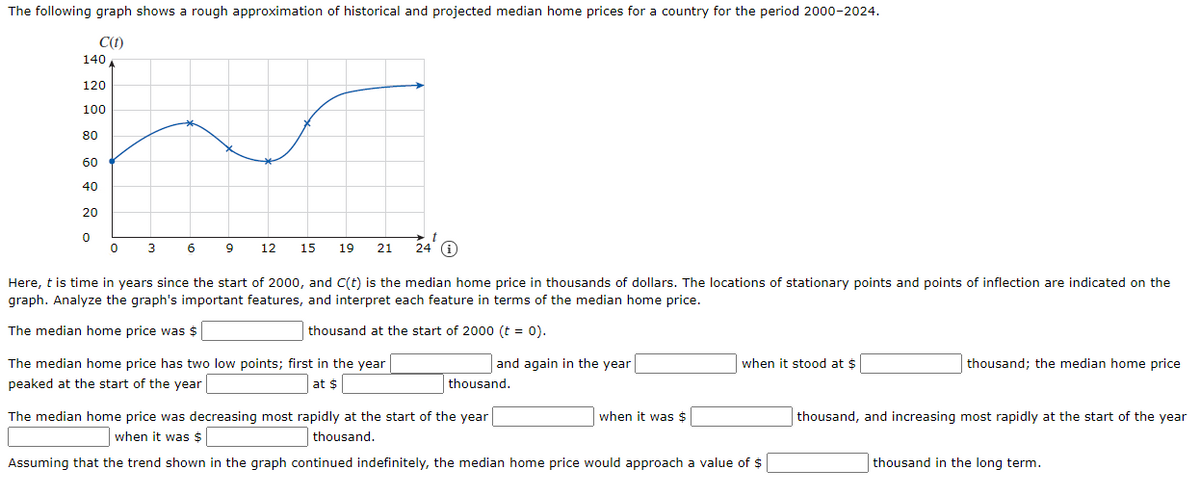 The following graph shows a rough approximation of historical and projected median home prices for a country for the period 2000-2024.
C(1)
140
120
100
80
60
40
20
21 24 O
3
6
12
15
19
Here, t is time in years since the start of 2000, and C(t) is the median home price in thousands of dollars. The locations of stationary points and points of inflection are indicated on the
graph. Analyze the graph's important features, and interpret each feature in terms of the median home price.
The median home price was $
thousand at the start of 2000 (t = 0).
The median home price has two low points; first in the year
and again in the year
when it stood at $
thousand; the median home price
peaked at the start of the year
at $
thousand.
The median home price was decreasing most rapidly at the start of the year
when it was $
thousand, and increasing most rapidly at the start of the year
when it was $
thousand.
Assuming that the trend shown in the graph continued indefinitely, the median home price would approach a value of $
thousand in the long term.
