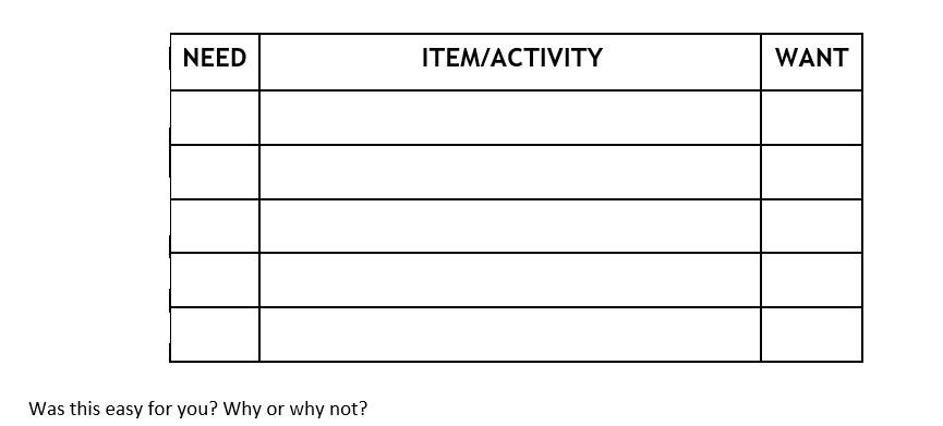 NEED
ITEM/ACTIVITY
WANT
Was this easy for you? Why or why not?
