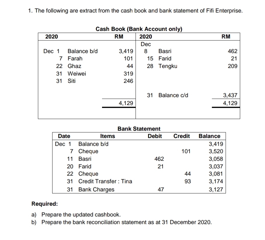 1. The following are extract from the cash book and bank statement of Fifi Enterprise.
Cash Book (Bank Account only)
2020
RM
2020
RM
Dec
Dec 1
Balance b/d
3,419
8
Basri
462
7 Farah
101
15 Farid
21
22 Ghaz
44
28 Tengku
209
31 Weiwei
319
31 Siti
246
31 Balance c/d
3,437
4,129
4,129
Bank Statement
Date
Items
Debit
Credit
Balance
Dec 1
Balance b/d
3,419
7 Cheque
101
3,520
3,058
3,037
11 Basri
462
20 Farid
21
22 Cheque
31 Credit Transfer : Tina
31 Bank Charges
44
3,081
93
3,174
47
3,127
Required:
a) Prepare the updated cashbook.
b) Prepare the bank reconciliation statement as at 31 December 2020.
