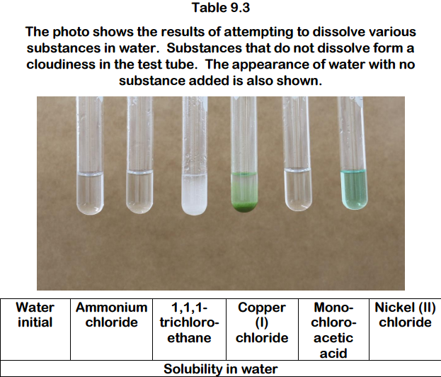 Table 9.3
The photo shows the results of attempting to dissolve various
substances in water. Substances that do not dissolve form a
cloudiness in the test tube. The appearance of water with no
substance added is also shown.
Water Ammonium,1,1- CopperMono Nickel (II)
initial chloridetrichloro-(l)
chloro-chloride
ethanechloride acetic
acid
Solubility in water

