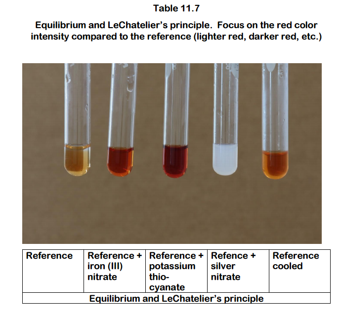 Table 11.7
Equilibrium and LeChatelier's principle. Focus on the red color
ence Reference+ Re
ion potassium silver
nitrate
cooled
thio-
cyanate
nitrate
Equilibrium and LeChatelier's principle
