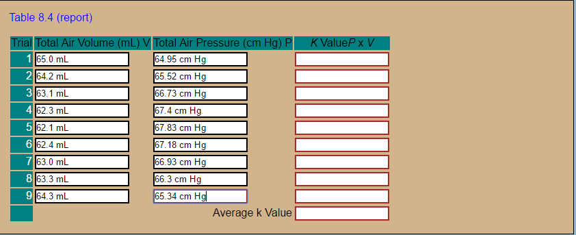 Table 8.4 (report)
ir Volume (mL
Total Air Pressure (
64.95 cm Hg
65.52 cm Hg
6.73 cm Hg
67.4 cm Hg
alue
2
3
4
5
6
7
8
9
5.0 mL
64.2 mL
3.1 mL
2.3 mL
2.1 mL
2.4 mL
3.0 mL
3.3 mL
4.3 mL
7.83 cm Hg
67.18 cm Hg
66.93 cm Hg
6.3 cm Hg
5.34 cm Hg
Average k Value
