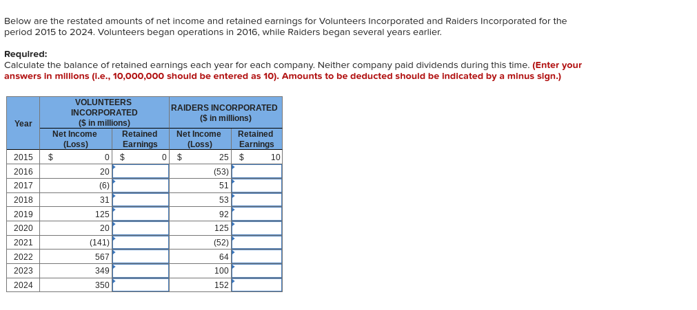 Below are the restated amounts of net income and retained earnings for Volunteers Incorporated and Raiders Incorporated for the
period 2015 to 2024. Volunteers began operations in 2016, while Raiders began several years earlier.
Required:
Calculate the balance of retained earnings each year for each company. Neither company paid dividends during this time. (Enter your
answers In millions (1.e., 10,000,000 should be entered as 10). Amounts to be deducted should be Indicated by a minus sign.)
VOLUNTEERS
RAIDERS INCORPORATED
INCORPORATED
($ in millions)
Year
($ in millions)
Retained
Earnings
Net Income
(Loss)
Net Income
Retained
(Loss)
Earnings
2015
$
%24
0 $
25 $
10
2016
20
(53)
2017
(6)
51
2018
31
53
2019
125
92
2020
20
125
2021
(141)
(52)
2022
567
64
2023
349
100
2024
350
152
