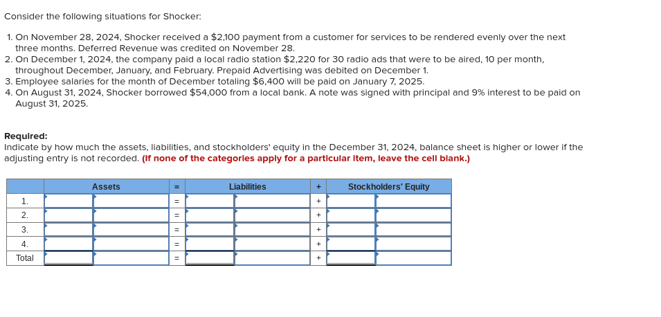 Consider the following situations for Shocker:
1. On November 28, 2024, Shocker received a $2,100 payment from a customer for services to be rendered evenly over the next
three months. Deferred Revenue was credited on November 28.
2. On December 1, 2024, the company paid a local radio station $2,220 for 30 radio ads that were to be aired, 10 per month,
throughout December, January, and February. Prepaid Advertising was debited on December 1.
3. Employee salaries for the month of December totaling $6,400 will be paid on January 7, 2025.
4. On August 31, 2024, Shocker borrowed $54,000 from a local bank. A note was signed with principal and 9% interest to be paid on
August 31, 2025.
Required:
Indicate by how much the assets, liabilities, and stockholders' equity in the December 31, 2024, balance sheet is higher or lower if the
adjusting entry is not recorded. (If none of the categorles apply for a particular Item, leave the cell blank.)
Assets
Liabilities
Stockholders' Equity
1.
2.
+
4.
+
Total
+
II ||
3.
