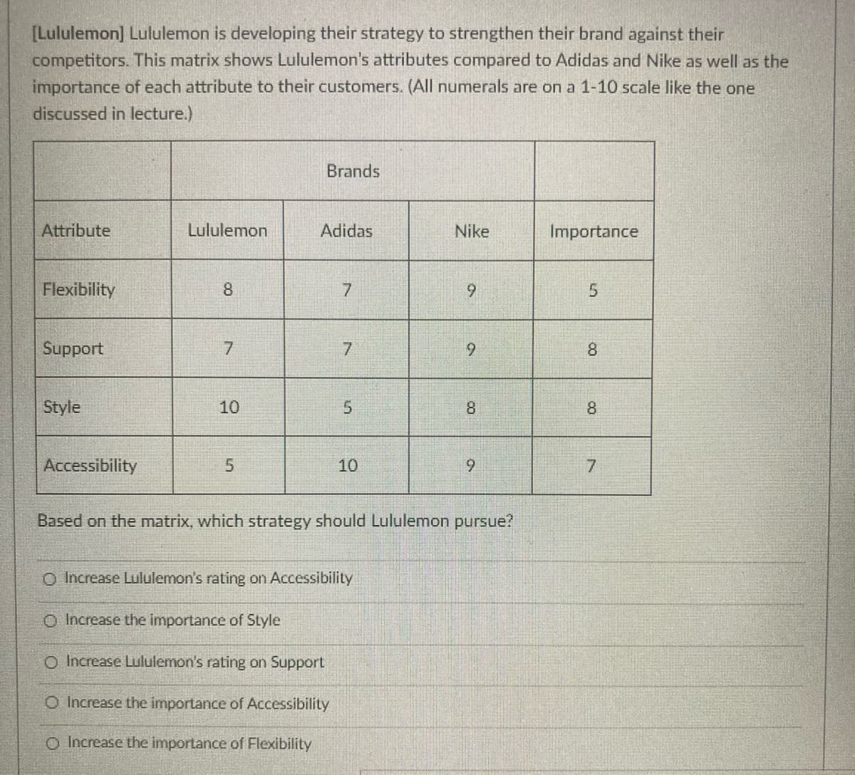 [Lululemon] Lululemon is developing their strategy to strengthen their brand against their
competitors. This matrix shows Lululemon's attributes compared to Adidas and Nike as well as the
importance of each attribute to their customers. (All numerals are on a 1-10 scale like the one
discussed in lecture.)
Brands
Attribute
Lululemon
Adidas
Nike
Importance
Flexibility
8
9.
Support
7.
8.
Style
10
8.
8
Accessibility
5.
10
9.
7.
Based on the matrix, which strategy should Lululemon pursue?
O Increase Lululemon's rating on Accessibility
O Increase the importance of Style
O Increase Lululemon's rating on Support
O Increase the importance of Accessibility
O Increase the importance of Flexibility
9.
5.
