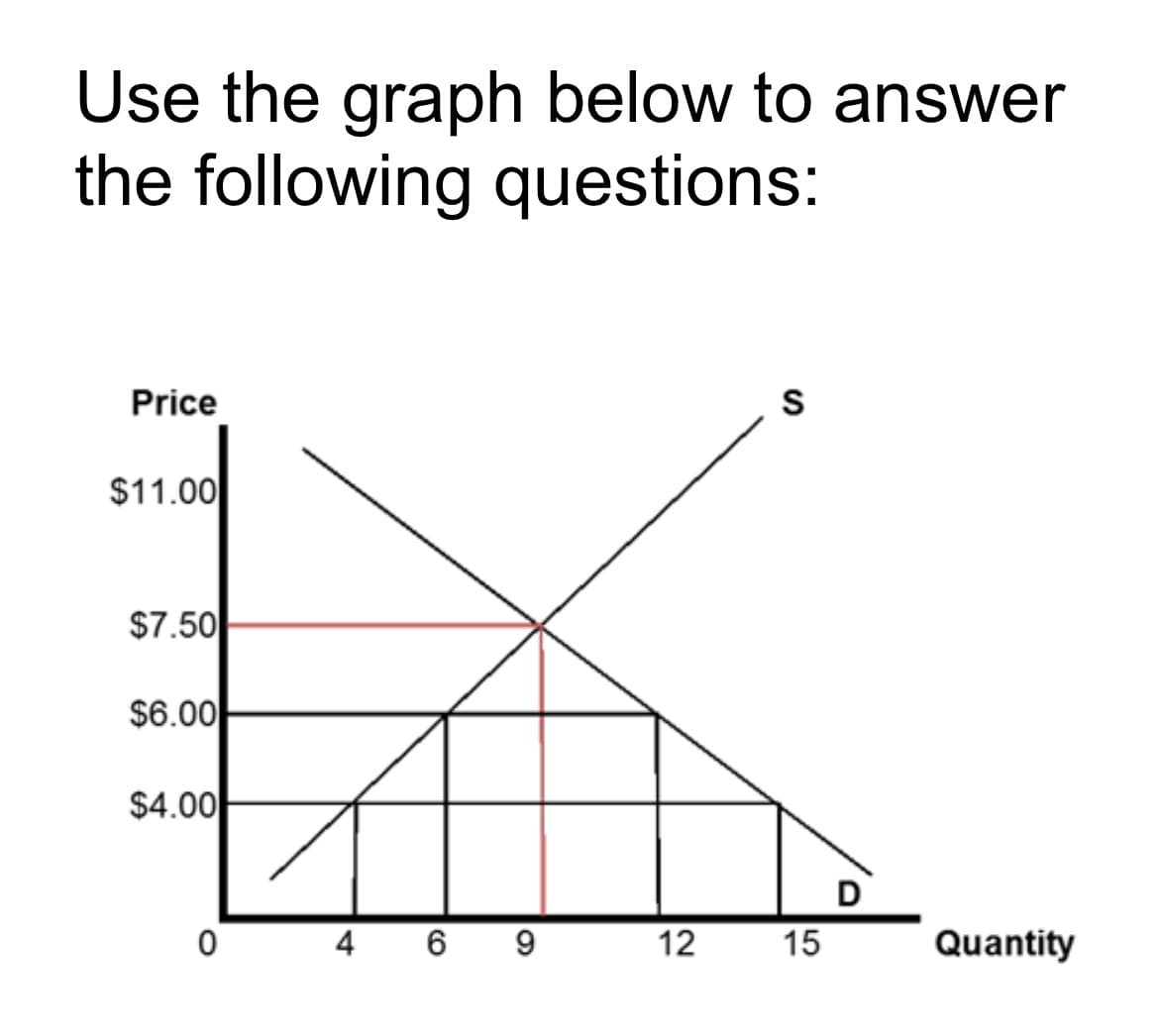 Use the graph below to answer
the following questions:
Price
S
$11.00
$7.50
$6.00
$4.00
D
4
6
12
15
Quantity
