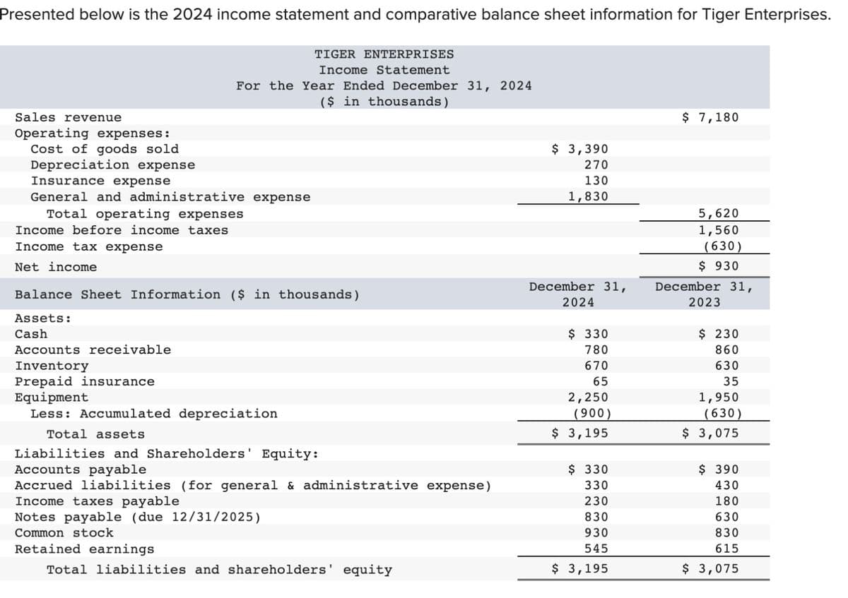 Presented below is the 2024 income statement and comparative balance sheet information for Tiger Enterprises.
Sales revenue
Operating expenses:
Cost of goods sold
TIGER ENTERPRISES
Income Statement
For the Year Ended December 31, 2024
($ in thousands)
Depreciation expense
Insurance expense
General and administrative expense
Total operating expenses
Income before income taxes
Income tax expense
Net income
Balance Sheet Information ($ in thousands)
Assets:
Cash
Accounts receivable
Inventory
Prepaid insurance
Equipment
Less: Accumulated depreciation
Total assets
Liabilities and Shareholders' Equity:
Accounts payable
Accrued liabilities (for general & administrative expense)
Income taxes payable
Notes payable (due 12/31/2025)
Common stock
Retained earnings
Total liabilities and shareholders' equity
$ 3,390
270
130
1,830
December 31,
2024
$ 330
780
670
65
2,250
(900)
$ 3,195
$ 330
330
230
830
930
545
$ 3,195
$ 7,180
5,620
1,560
(630)
$ 930
December 31,
2023
$ 230
860
630
35
1,950
(630)
$ 3,075
$ 390
430
180
630
830
615
$ 3,075
