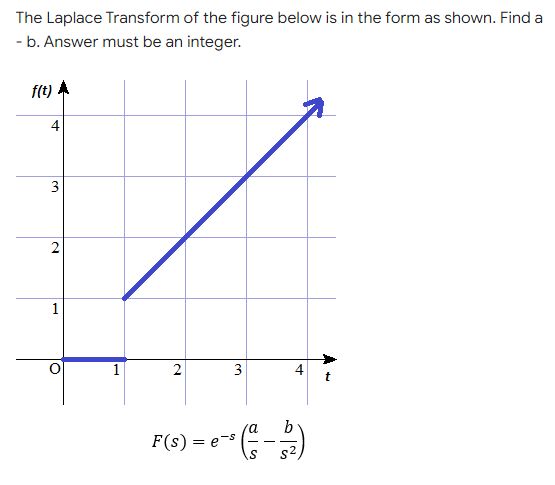 The Laplace Transform of the figure below is in the form as shown. Find a
- b. Answer must be an integer.
f(t) A
2
1
1
2
3
4
t
F(s) = e-s
