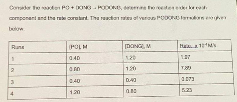 Consider the reaction PO + DONG PODONG, determine the reaction order for each
1
component and the rate constant. The reaction rates of various PODONG formations are given
below.
Runs
[PO], M
[DONG], M
Rate, x 10 M/s
1
0.40
1.20
1.97
2
0.80
1.20
7.89
3
0.40
0.40
0.073
1.20
0.80
5.23
4