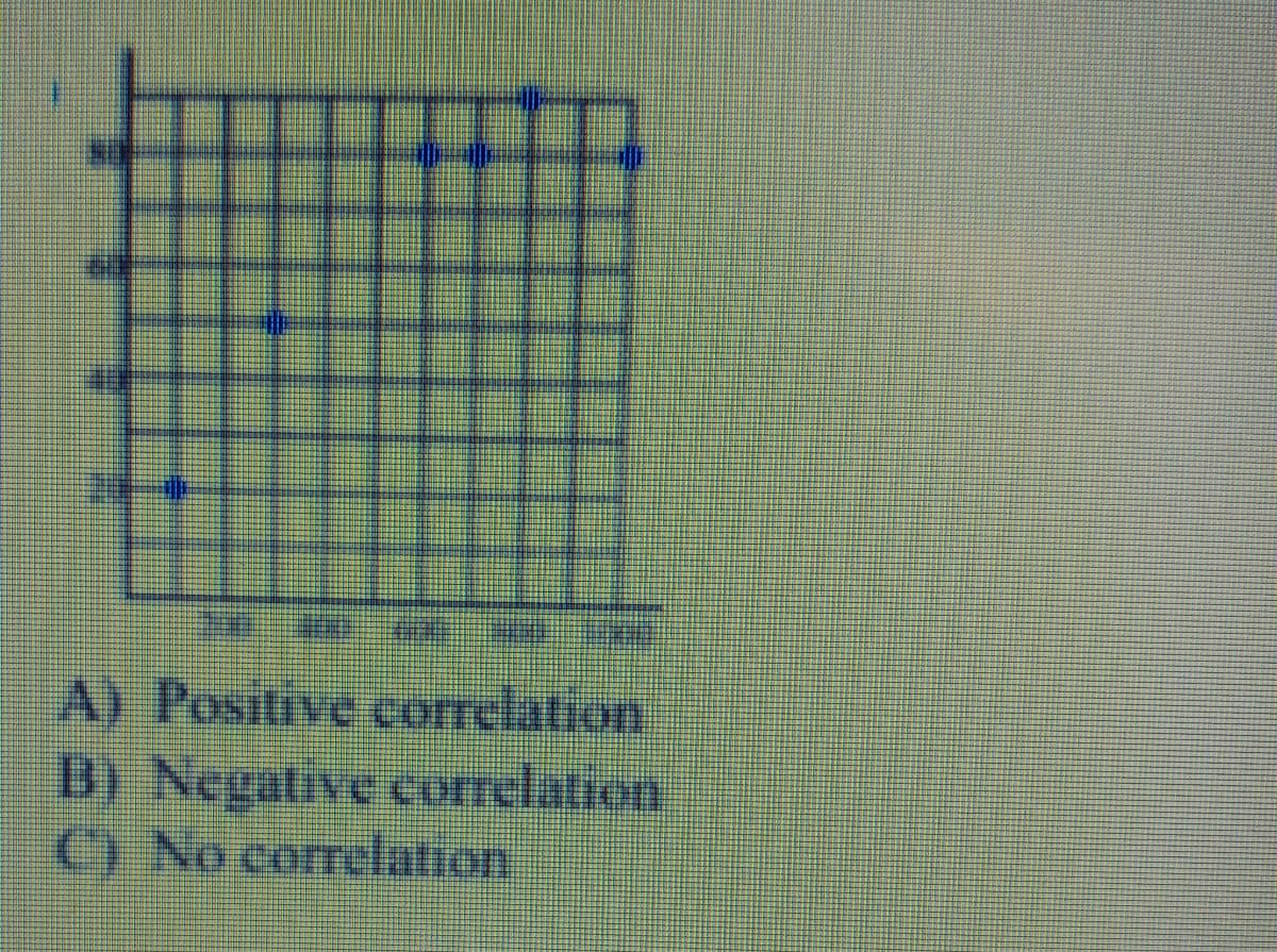 A) Positive correlation
B) Negative correlation
C) No correlation
