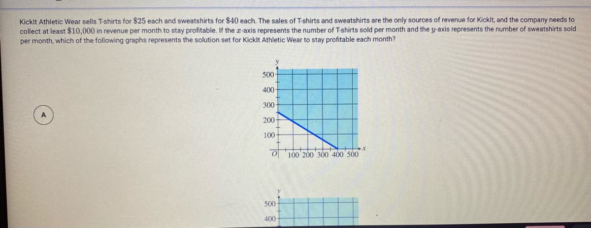 Kicklt Athletic Wear sells T-shirts for $25 each and sweatshirts for $40 each. The sales of T-shirts and sweatshirts are the only sources of revenue for Kicklt, and the company needs to
collect at least $10,000 in revenue per month to stay profitable. If the r-axis represents the number of T-shirts sold per month and the y-axis represents the number of sweatshirts sold
per month, which of the following graphs represents the solution set for Kicklt Athletic Wear to stay profitable each month?
y
500-
400-
300-
200-
100-
O 100 200 300 400 500
500
400
