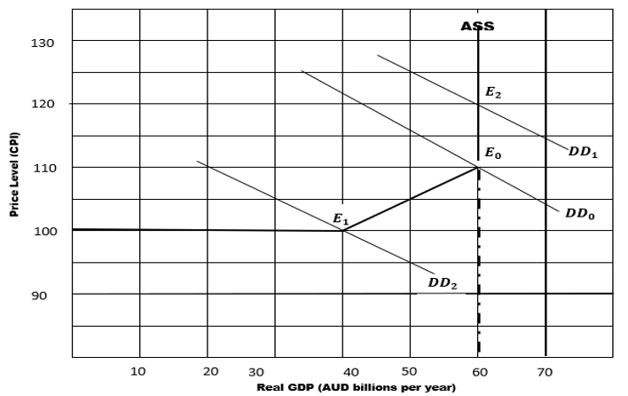 AŞS
130
E2
120
E,
DD1
110
E1
DDo
100
DD2
90
10
20
30
40
50
60
70
Real GDP (AUD billions per year)
Price Level (CPI)
