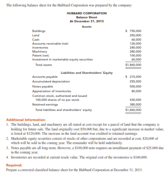 The following balance sheet for the Hubbard Corporation was prepared by the company:
HUBBARD CORPORATION
Balance Sheet
At December 31, 2013
Assets
Buildings
S 750,000
Land
250,000
Cash
60,000
Accounts receivable (net)
120,000
Inventories
Machinery
Patent (net)
Investment in marketable equity securities
240,000
280,000
100,000
60,000
$1,860,000
Total assets
Liabilities and Shareholders' Equity
$ 215,000
Accounts payable
Accumulated depreciation
255,000
Notes payable
500,000
Appreciation of inventories
80,000
Common stock, authorized and issued
100,000 shares of no par stock
430,000
Retained earnings
380,000
Total liabilities and shareholders' equity
$1,860,000
Additional Information:
1. The buildings, land, and machinery are all stated at cost except for a parcel of land that the company is
holding for future sale. The land originally cost $50,000 but, duc to a significant increase in market value,
is listed at $120,000. The increase in the land account was credited to retained camings.
2. Marketable equity securities consist of stocks of other corporations and are recorded at cost, $20,000 of
which will be sold in the coming year. The remainder will be held indefinitely.
3. Notes payable are all long-term. However, a $100,000 note requires an installment payment of $25,000 due
in the coming year.
4. Inventories are recorded at current resale value. The original cost of the inventories is $160,000.
Required:
Prepare a corrected classified balance sheet for the Hubbard Corporation at December 31, 2013.
