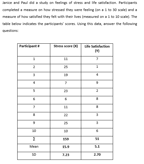 Janice and Paul did a study on feelings of stress and life satisfaction. Participants
completed a measure on how stressed they were feeling (on a 1 to 30 scale) and a
measure of how satisfied they felt with their lives (measured on a 1 to 10 scale). The
table below indicates the participants' scores. Using this data, answer the following
questions:
Participant #
1
2
3
4
5
6
7
00
9
10
Σ
Mean
SD
Stress score (X) Life Satisfaction
(Y)
7
1
11
25
19
7
23
6
11
22
25
10
159
15.9
7.23
4
9
2
8
8
3
3
6
51
5.1
2.70