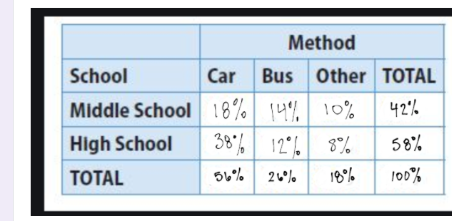 Method
School
Car
Bus Other TOTAL
Middle School 18% 14%
38% 12% 8%
10%
42%
High School
58%
TOTAL
56%
26%
18%
100%

