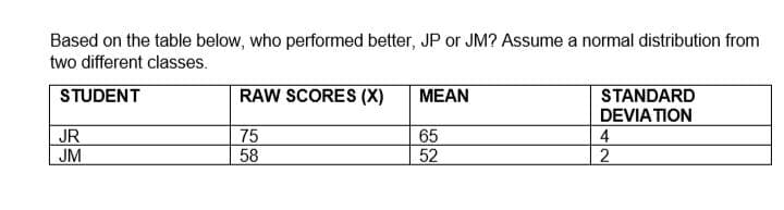 Based on the table below, who performed better, JP or JM? Assume a normal distribution from
two different classes.
STUDENT
RAW SCORES (X)
MEAN
STANDARD
DEVIA TION
65
JR
JM
75
58
4
52
2
