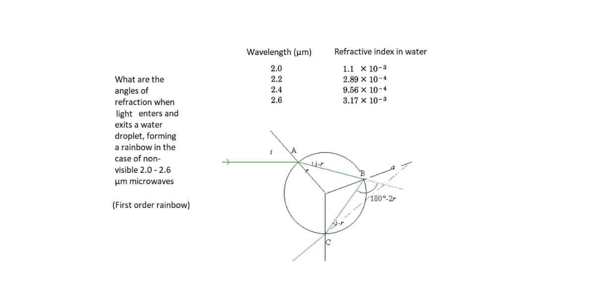 Wavelength (um)
Refractive index in water
2.0
1.1 × 10-3
2.89 x 10-4
9.56 × 10-4
3.17 x 10-3
What are the
2.2
2.4
angles of
refraction when
2.6
light enters and
exits a water
droplet, forming
a rainbow in the
A
case of non-
Li-r
visible 2.0 - 2.6
um microwaves
'B
180°-2r
(First order rainbow)
