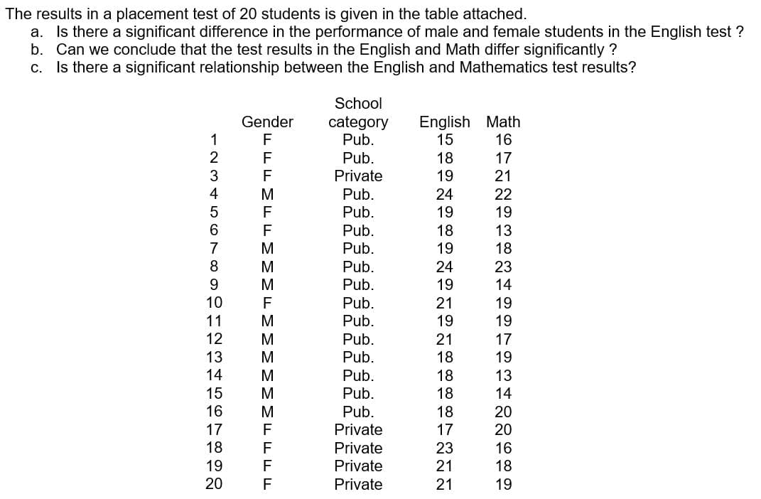 The results in a placement test of 20 students is given in the table attached.
a. Is there a significant difference in the performance of male and female students in the English test ?
b. Can we conclude that the test results in the English and Math differ significantly ?
c. Is there a significant relationship between the English and Mathematics test results?
School
English Math
15
16
Gender
category
Pub.
Pub.
1
18
17
3
Private
19
21
4
Pub.
Pub.
24
22
19
19
6.
Pub.
18
13
7
Pub.
19
18
Pub.
24
23
M
Pub.
19
14
10
Pub.
Pub.
F
21
19
11
M
19
19
12
Pub.
Pub.
Pub.
21
17
13
18
19
14
18
13
15
Pub.
18
14
16
Pub.
18
20
17
Private
17
20
18
Private
23
16
19
Private
21
18
20
Private
21
19
FFFMFFMM
MMMMMMFFFE
