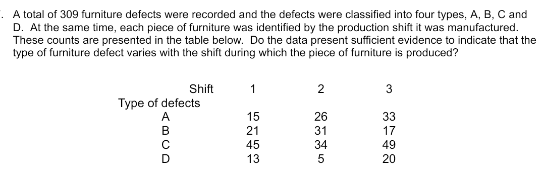 . A total of 309 furniture defects were recorded and the defects were classified into four types, A, B, C and
D. At the same time, each piece of furniture was identified by the production shift it was manufactured.
These counts are presented in the table below. Do the data present sufficient evidence to indicate that the
type of furniture defect varies with the shift during which the piece of furniture is produced?
Shift
1
2
3
Type of defects
A
15
26
33
21
31
17
45
34
49
13
5
20
