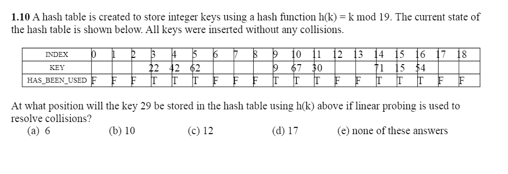 1.10 A hash table is created to store integer keys using a hash function h(k) = k mod 19. The current state of
the hash table is shown below. All keys were inserted without any collisions.
INDEX
KEY
b
D В
4
5
6
B
9 10
[1 2
13 4 15 16
7
18
22
62
19
67 30
71
15 $4
HAS_BEEN USED F F
F
T
T
T F
F
F
T
T T F
F
T
T
T
F
At what position will the key 29 be stored in the hash table using h(k) above if linear probing is used to
resolve collisions?
(a) 6
(b) 10
(c) 12
(d) 17
(e) none of these answers