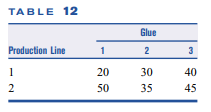 TABLE 12
Glue
Production Line
1
2
3
1
20
30
40
50
35
45
2.
