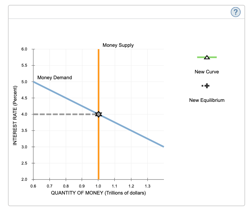 Money Supply
6.0
5.5
New Curve
Money Demand
5.0
4.5
New Equilibrium
4.0
3.5
3.0
2.5
2.0
0.6
0.7
0.8
0.9
1.0
1.1
1.2
1.3
QUANTITY OF MONEY (Trillions of dollars)
INTEREST RATE (Percent)
