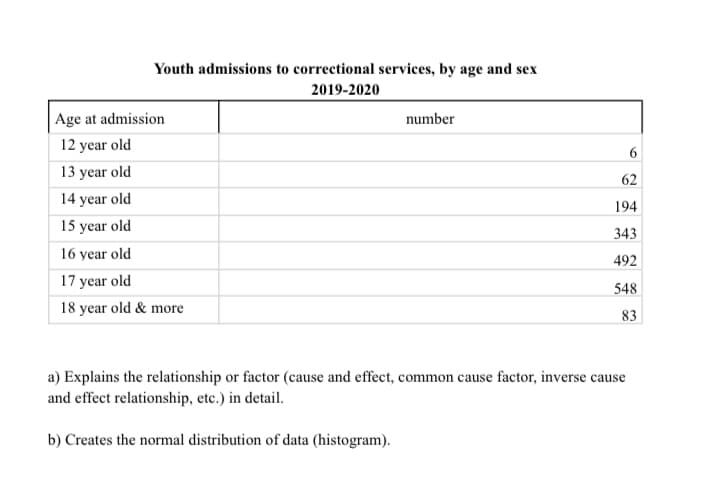 Youth admissions to correctional services, by age and sex
2019-2020
Age at admission
12 year old
13 year old
14 year old
15
year old
16 year old
17 year old
18 year old & more
number
6
62
194
343
492
548
83
a) Explains the relationship or factor (cause and effect, common cause factor, inverse cause
and effect relationship, etc.) in detail.
b) Creates the normal distribution of data (histogram).