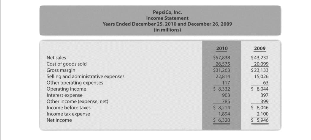 PepsiCo, Inc.
Income Statement
Years Ended December 25, 2010 and December 26, 2009
(in millions)
2010
2009
Net sales
$57,838
$43,232
20,099
$ 23,133
Cost of goods sold
Gross margin
Selling and administrative expenses
Other operating expenses
Operating income
Interest expense
Other income (expense; net)
Income before taxes
26,575
$31,263
22,814
15,026
117
$ 8,332
63
$ 8,044
903
397
399
$ 8,046
785
$ 8,214
Income tax expense
1,894
2,100
Net income
$ 6,320
$ 5,946
