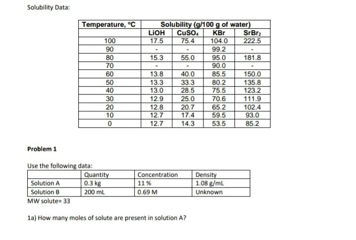 Solubility Data:
Temperature, °c
Solubility (g/100 g of water)
KBr
104.0
LIOH
Cuso,
75.4
SrBr2
222.5
100
17.5
90
99.2
80
70
15.3
55.0
95.0
90.0
181.8
13.8
13.3
13.0
60
40.0
85.5
150.0
135.8
123.2
50
33.3
28.5
25.0
80.2
75.5
40
30
12.9
70.6
111.9
20
10
20.7
17.4
14.3
65.2
59.5
53.5
102.4
93.0
85.2
12.8
12.7
12.7
Problem 1
Solution A
Solution B
MW solute= 33
Use the following data:
Quantity
0.3 kg
| 200 mL
Concentration
11%
0.69 M
Density
1.08 g/mL
Unknown
la) How many moles of solute are present in solution A?
