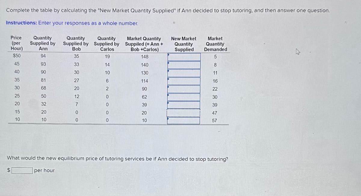 Complete the table by calculating the "New Market Quantity Supplied" if Ann decided to stop tutoring, and then answer one question.
Instructions: Enter your responses as a whole number.
Price
Quantity
Quantity
(per Supplied by Supplied by Supplied by Suppiled (= Ann + Quantity
Hour)
Ann
Bob
$50
94
35
45
93
33
40
90
30
35
81
27
30
68
20
25
12
20
7
15
0
10
0
Market Quantity New Market
Bob +Carlos)
148
14
140
10
130
ITA
6
114
2
90
0
62
39
20
10
50
32
20
10
$
Quantity
Carlos
19
0
0
0
Market
Quantity
Supplied Demanded
5
8
11
16
22
30
39
47
57
What would the new equilibrium price of tutoring services be if Ann decided to stop tutoring?
per hour