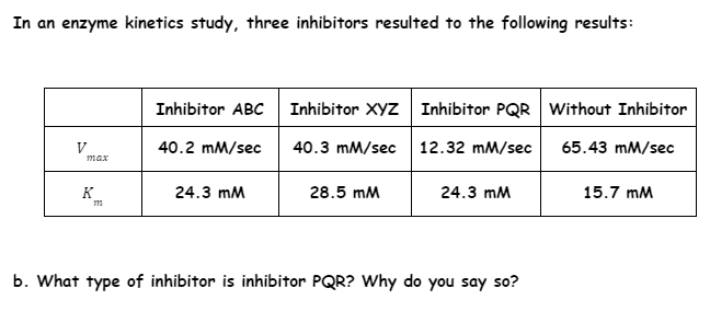In an enzyme kinetics study, three inhibitors resulted to the following results:
Inhibitor ABC
Inhibitor XYz Inhibitor PQR Without Inhibitor
V
40.2 mM/sec
40.3 mM/sec 12.32 mM/sec
65.43 mM/sec
max
K
24.3 mM
28.5 mM
24.3 mM
15.7 mM
b. What type of inhibitor is inhibitor PQR? Why do you say so?
