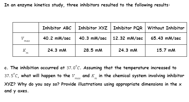In an enzyme kinetics study, three inhibitors resulted to the following results:
Inhibitor ABC
Inhibitor XYZ Inhibitor PQR Without Inhibitor
V
40.2 mM/sec
40.3 mM/sec
12.32 mM/sec
65.43 mM/sec
max
K
24.3 mM
28.5 mM
24.3 mM
15.7 mM
c. The inhibition occurred at 37.0o°c. Assuming that the temperature increased to
37.5°c, what will happen to the V
XYZ? Why do you say so? Provide illustrations using appropriate dimensions in the x
and K in the chemical system involving inhibitor
max
and y axes.
