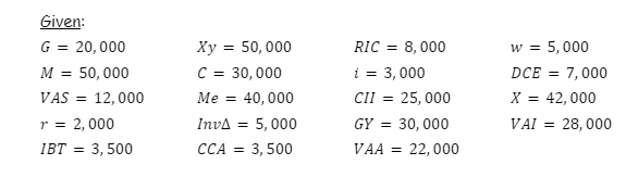 Given:
G = 20,000
Ху
50, 000
RIC
8, 000
w = 5,000
i = 3,000
CII = 25, 000
M = 50, 000
C = 30, 000
DCE = 7,000
VAS = 12,000
Me = 40,000
X = 42, 000
r = 2,000
InvA = 5,000
GY = 30, 000
VAI = 28, 000
IBT = 3,500
CCA = 3,500
VAA = 22,000
