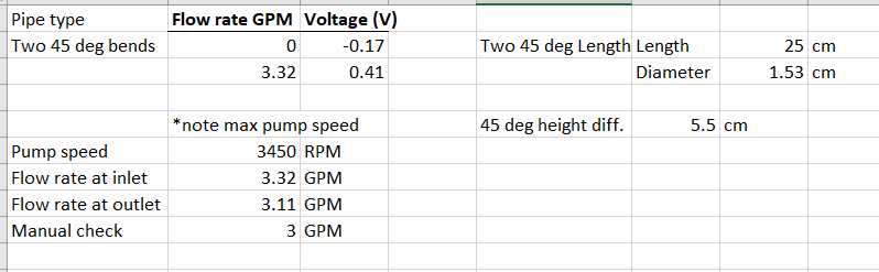 Pipe type
Flow rate GPM Voltage (V)
Two 45 deg bends
-0.17
Two 45 deg Length Length
25 cm
3.32
0.41
Diameter
1.53 cm
*note max pump speed
45 deg height diff.
5.5 cm
Pump speed
Flow rate at inlet
Flow rate at outlet
Manual check
3450 RPM
3.32 GPM
3.11 GPM
3 GPM
