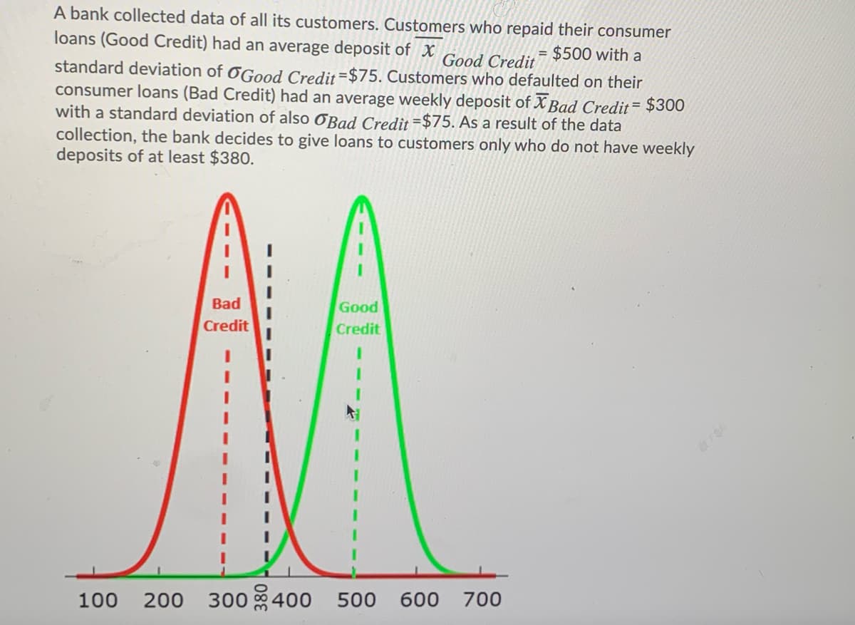 A bank collected data of all its customers. Customers who repaid their consumer
loans (Good Credit) had an average deposit of X
= $500 with a
Good Credit
standard deviation of OGood Credit=$75. Customers who defaulted on their
consumer loans (Bad Credit) had an average weekly deposit of X Bad Credit= $300
with a standard deviation of also OBad Credit=$75. As a result of the data
collection, the bank decides to give loans to customers only who do not have weekly
deposits of at least $380.
Bad
Good
Credit
Credit
100
200
300 400 500
600
700

