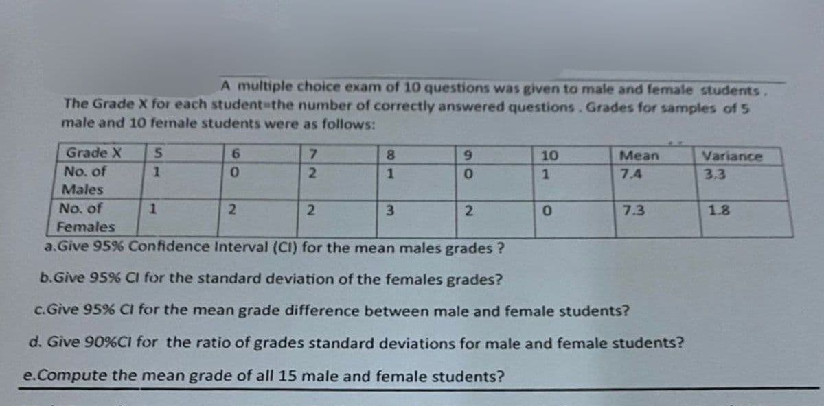 A multiple choice exam of 10 questions was given to male and female students.
The Grade X for each student the number of correctly answered questions. Grades for samples of 5
male and 10 female students were as follows:
Grade X
No. of
Males
No. of
Females
a.Give 95% Confidence Interval (CI) for the mean males grades?
b.Give 95% CI for the standard deviation of the females grades?
c.Give 95% Cl for the mean grade difference between male and female students?
d. Give 90%Cl for the ratio of grades standard deviations for male and female students?
e.Compute the mean grade of all 15 male and female students?
5
1
1
6
0
2
7
2
2
8
1
3
9
0
2
10
1
0
Mean
7.4
7.3
Variance
3.3
1.8