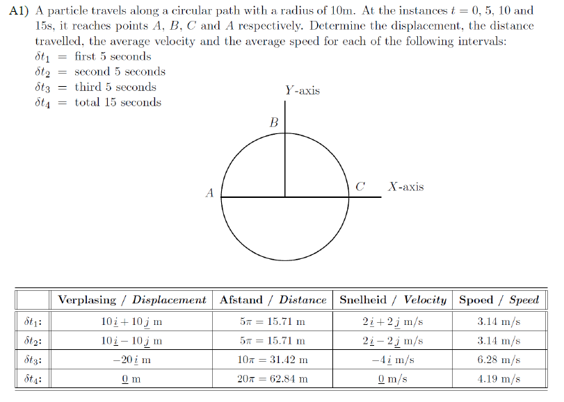 A1) A particle travels along a circular path with a radius of 10m. At the instances t = 0, 5, 10 and
15s, it reaches points A, B, C and A respectively. Determine the displacement, the distance
travelled, the average velocity and the average speed for each of the following intervals:
St1
first 5 seconds
second 5 seconds
ôt3
third 5 seconds
Y-axis
total 15 seconds
B
Х-ахis
A
Verplasing / Displacement Afstand / Distance Snelheid / Velocity Spoed / Speed
10i+ 10 j m
57 = 15.71 m
3.14 m/s
2i+2j m/s
2i- 2 j m/s
ôt2:
10i – 10 j m
57 = 15.71 m
3.14 m/s
dtz:
-20 i m
107 = 31.42 m
-4i m/s
6.28 m/s
ôt4:
0 m
20л — 62.84 m
0 m/s
4.19 m/s
