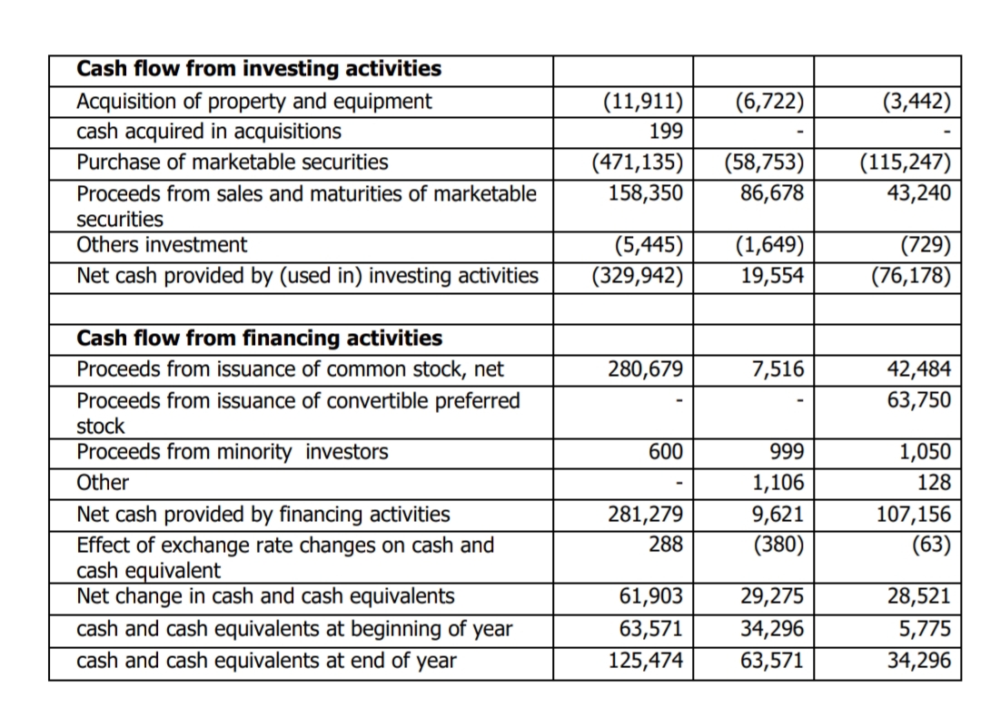 Cash flow from investing activities
Acquisition of property and equipment
(11,911)
199
(6,722)
(3,442)
cash acquired in acquisitions
Purchase of marketable securities
(471,135)
(115,247)
43,240
(58,753)
Proceeds from sales and maturities of marketable
158,350
86,678
securities
(1,649)
19,554
(729)
(76,178)
Others investment
(5,445)
(329,942)
Net cash provided by (used in) investing activities
Cash flow from financing activities
Proceeds from issuance of common stock, net
280,679
7,516
42,484
63,750
Proceeds from issuance of convertible preferred
stock
Proceeds from minority investors
600
999
1,050
Other
1,106
128
281,279
Net cash provided by financing activities
Effect of exchange rate changes on cash and
cash equivalent
Net change in cash and cash equivalents
cash and cash equivalents at beginning of year
cash and cash equivalents at end of year
9,621
107,156
288
(380)
(63)
61,903
29,275
28,521
63,571
34,296
5,775
125,474
63,571
34,296
