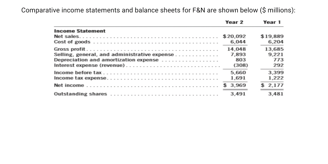 Comparative income statements and balance sheets for F&N are shown below ($ millions):
Year 2
Year 1
Income Statement
$19,889
6,204
Net sales.
$20,092
6,044
Cost of goods
Gross profit.
Selling, general, and administrative expense
Depreciation and amortization expense
Interest expense (revenue)
14,048
7,893
803
(308)
13,685
9,221
773
292
3,399
1,222
Income before tax
5,660
1,691
Income tax expense.
Net income
$ 3,969
$ 2,177
Outstanding shares
3,491
3,481
