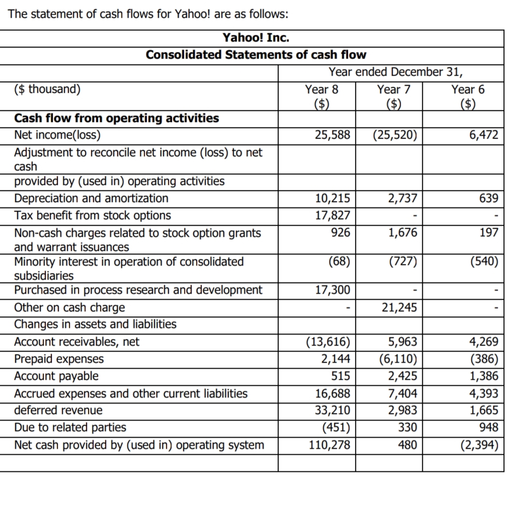 The statement of cash flows for Yahoo! are as follows:
Yahoo! Inc.
Consolidated Statements of cash flow
Year ended December 31,
($ thousand)
Year 8
Year 7
Year 6
($)
($)
($)
Cash flow from operating activities
Net income(loss)
25,588
(25,520)
6,472
Adjustment to reconcile net income (loss) to net
cash
provided by (used in) operating activities
Depreciation and amortization
Tax benefit from stock options
10,215
17,827
2,737
639
Non-cash charges related
and warrant issuances
stock option grants
926
1,676
197
(68)
Minority interest in operation of consolidated
subsidiaries
(727)
(540)
Purchased in process research and development
Other on cash charge
17,300
21,245
Changes in assets and liabilities
Account receivables, net
(13,616)
5,963
4,269
Prepaid expenses
Account payable
(6,110)
2,425
(386)
1,386
2,144
515
7,404
2,983
Accrued expenses and other current liabilities
4,393
16,688
33,210
deferred revenue
1,665
Due to related parties
(451)
330
948
Net cash provided by (used in) operating system
110,278
480
(2,394)
