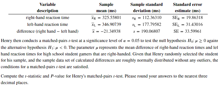 Variable
Sample
Sample standard
Standard error
description
mean (ms)
deviation (ms)
estimate (ms)
right-hand reaction time
XR
325.55801
112.36310
SER = 19.86318
%3D
SR =
left-hand reaction time
XL = 346.90739
S1. =
177.79582
SE, = 31.43016
difference (right hand – left hand)
x = -21.34938
s = 190.06807
SE = 33.59961
Henry then conducts a matched-pairs 1-test at a significance level of a = 0.05 to test the null hypothesis Ho: u 2 0 agains
the alternative hypothesis H1: µ < 0. The parameter u represents the mean difference of right-hand reaction times and lef
hand reaction times for high school student gamers that are right-handed. Given that Henry randomly selected the student
for his sample, and the sample data set of calculated differences are roughly normally distributed without any outliers, the
conditions for a matched-pairs t-test are satisfied.
Compute the t-statistic and P-value for Henry's matched-pairs t-test. Please round your answers to the nearest three
decimal places.
