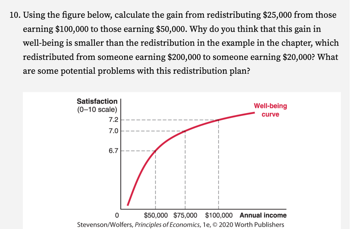 10. Using the figure below, calculate the gain from redistributing $25,000 from those
earning $100,000 to those earning $50,000. Why do you think that this gain in
well-being is smaller than the redistribution in the example in the chapter, which
redistributed from someone earning $200,000 to someone earning $20,000? What
are some potential problems with this redistribution plan?
Satisfaction
(0-10 scale)
7.2
7.0
6.7
Well-being
curve
0
$50,000 $75,000 $100,000 Annual income
Stevenson/Wolfers, Principles of Economics, 1e, © 2020 Worth Publishers