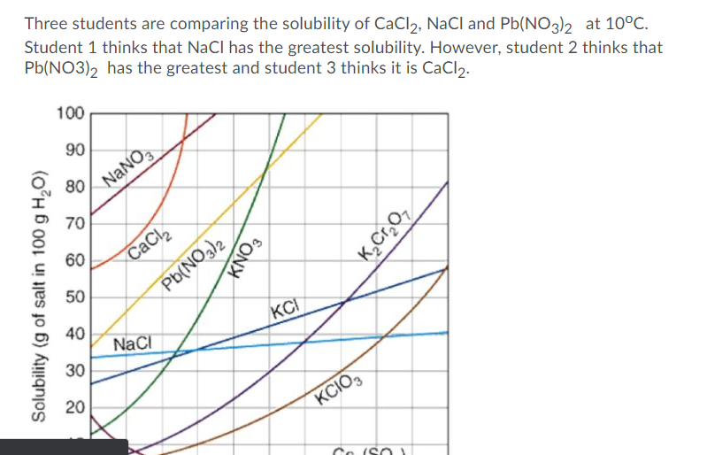 Three students are comparing the solubility of CaCl2, NaCl and Pb(NO3)2 at 10°C.
Student 1 thinks that NaCl has the greatest solubility. However, student 2 thinks that
Pb(NO3), has the greatest and student 3 thinks it is CaCl2.
100
90
80
NaNO
70
60
CaCl
50
Pb(NO,)2
40
KCI
NaCl
30
20
KCIÓ,
Co (SO
Solubility (g of salt in 100 g H,O)
KNO3
